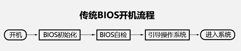 傳統bios開機流程