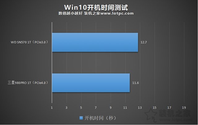 開機時間對比